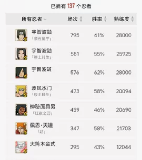 一共是135忍者还有熊猫和蛞蝓，七代目大人...