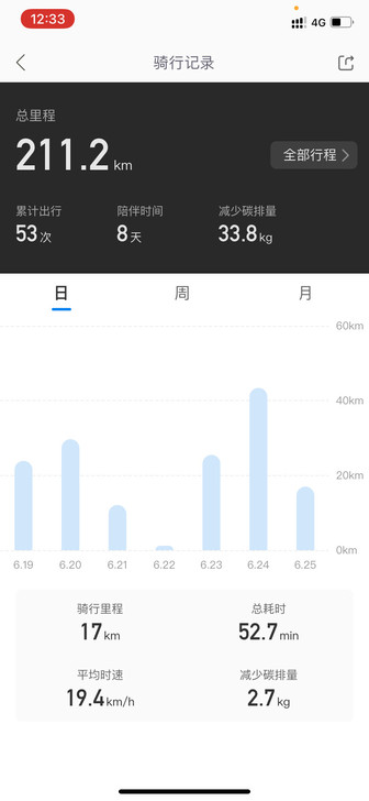 转让哈啰H1，电动车入手几天而已，全新购买...