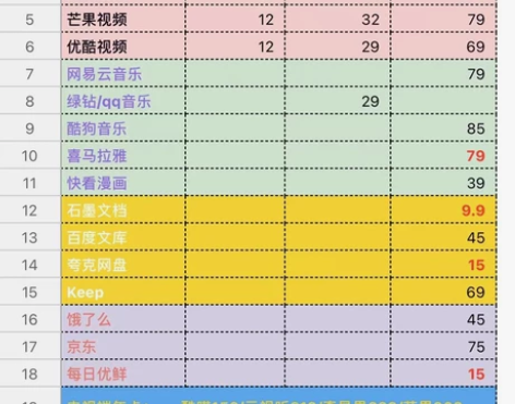 腾讯 爱奇艺 芒果 喜马拉雅 每日优鲜 等...