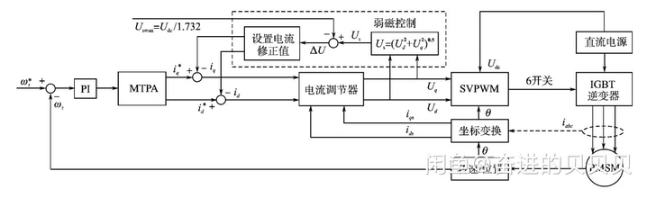 电机控制方案