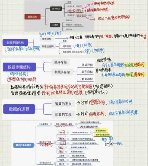出自己整理的数据结构的笔记啦,可接答疑,自...