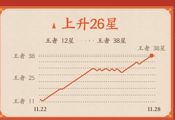 王者接单只会老夫子，排位巅峰赛都行，要有圣...