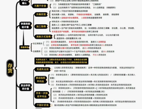 CPA注册会计考试，思维导图来啦！ 202...