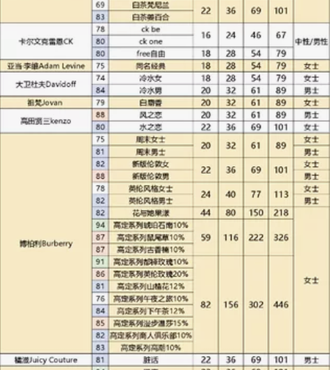 买前必看！！香水表格~！！ 香水表是11月...