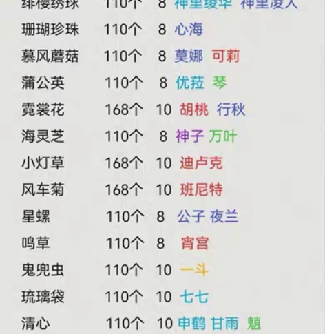 原神代肝 圣遗物100个10r 慕风蘑菇1...